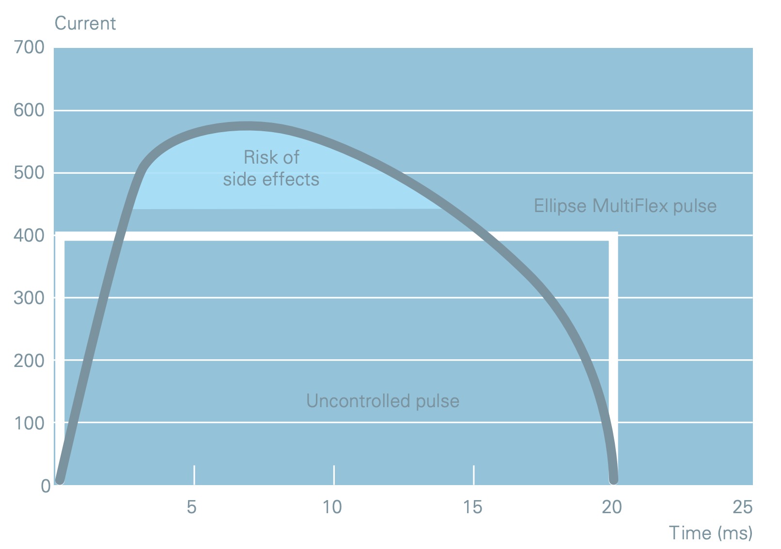 Ellipse SPT energy delivery